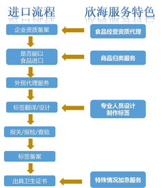 预包装食品进口清关 食品标签 食品进口清关材料