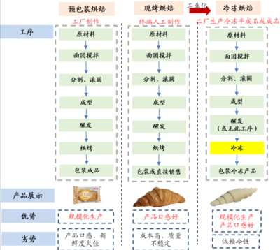 冷冻烘焙龙头:立高食品